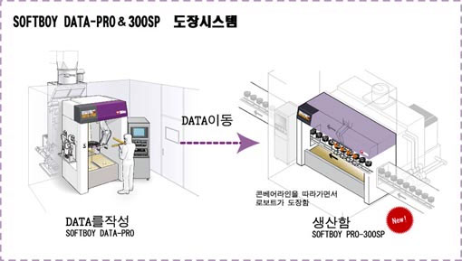 SOFTBOY DATA-PRO and 300SP　도장시스템
