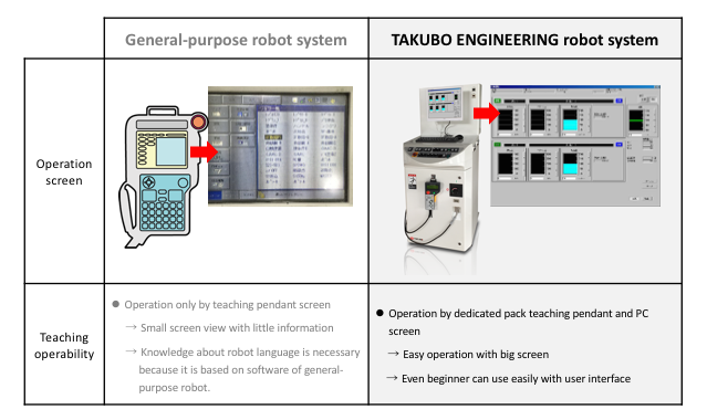 Comparison of robot operation screen